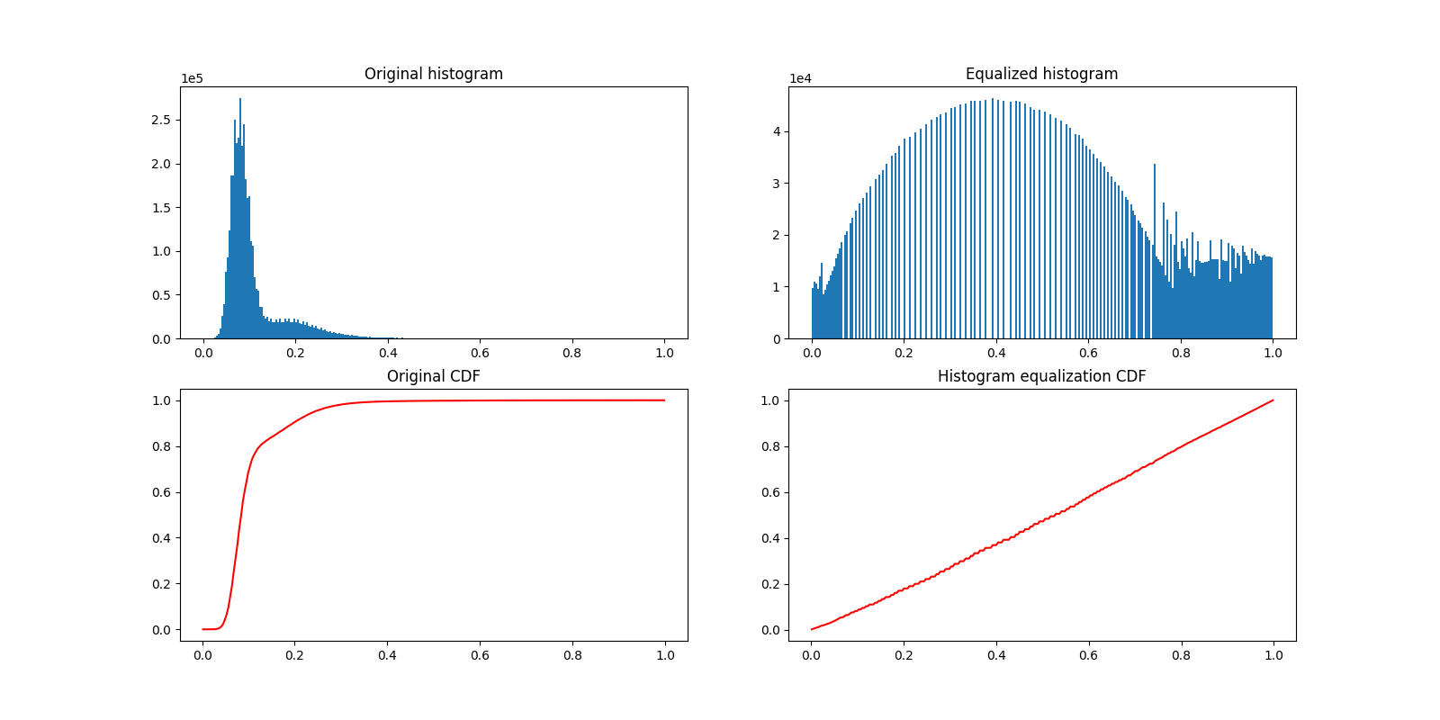 Original histogram, Equalized histogram, Original CDF, Histogram equalization CDF