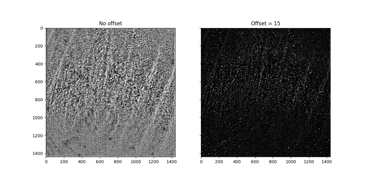 No offset, Offset = 15