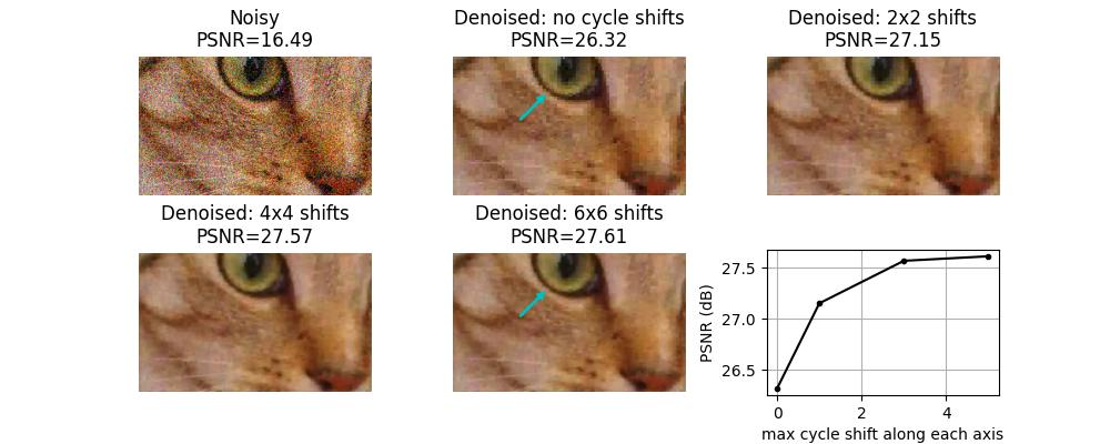 Noisy PSNR=16.49, Denoised: no cycle shifts PSNR=26.32, Denoised: 2x2 shifts PSNR=27.15, Denoised: 4x4 shifts PSNR=27.57, Denoised: 6x6 shifts PSNR=27.61