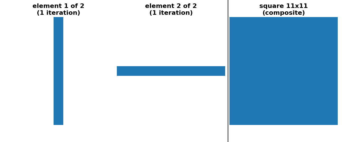 square 11x11 (composite), element 1 of 2 (1 iteration), element 2 of 2 (1 iteration)