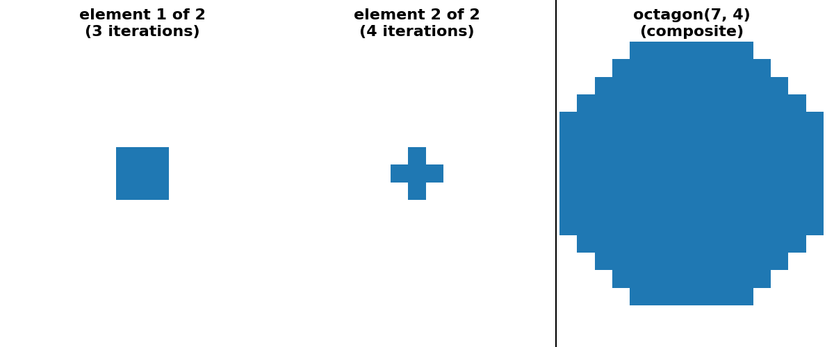 octagon(7, 4) (composite), element 1 of 2 (3 iterations), element 2 of 2 (4 iterations)