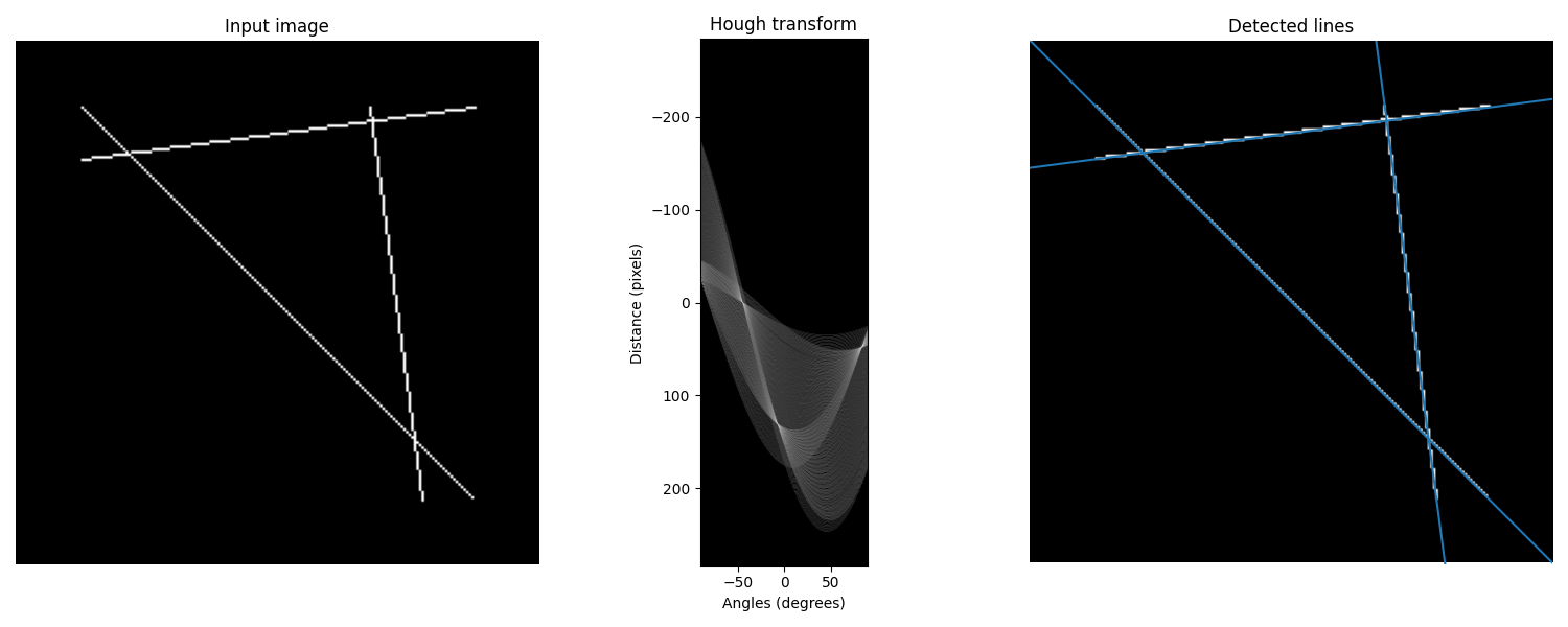 Input image, Hough transform, Detected lines