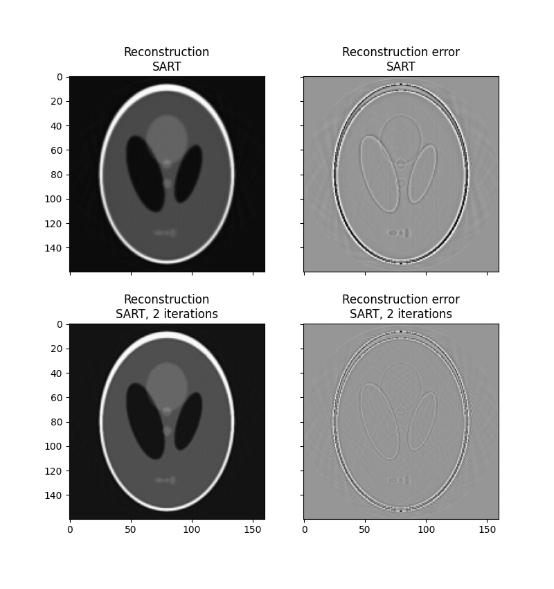 Reconstruction SART, Reconstruction error SART, Reconstruction SART, 2 iterations, Reconstruction error SART, 2 iterations