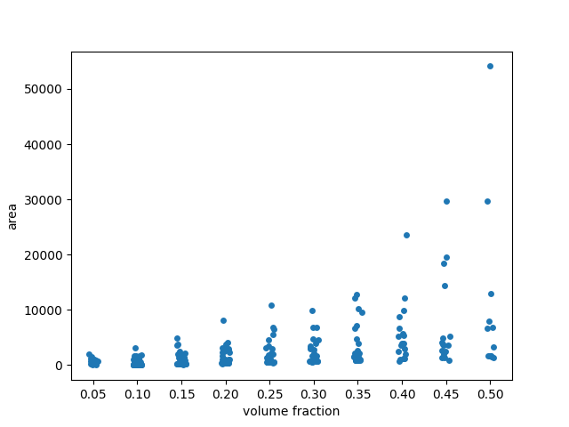 plot regionprops table