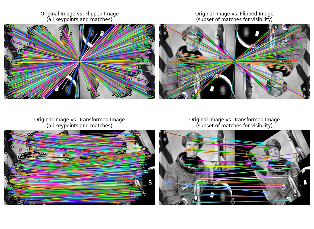 Original Image vs. Flipped Image (all keypoints and matches), Original Image vs. Flipped Image (subset of matches for visibility), Original Image vs. Transformed Image (all keypoints and matches), Original Image vs. Transformed Image (subset of matches for visibility)