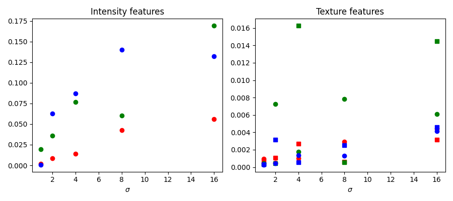 Intensity features, Texture features